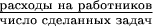 $\frac{\text{расходы на работников}}{\text{число сделанных задач}}$