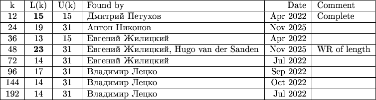 \begin{tabular}{|c|c|c|l|r|l|}
\hline k & L(k) & U(k) & Found by & Date & Comment\\
\hline 12 & \textbf{15} & 15 & Дмитрий Петухов & Apr 2022 & Complete\\
\hline 24 & 19 & 31 & Антон Никонов & Nov 2025 & \\
\hline 36 & 13 & 15 & Евгений Жилицкий & Apr 2022 & \\
\hline 48 & \textbf{23} & 31 & Евгений Жилицкий, Hugo van der Sanden & Nov 2025 & WR of length \\
\hline 72 & 14 & 31 & Евгений Жилицкий & Jul 2022 & \\
\hline 96 & 17 & 31 & Владимир Лецко & Sep 2022 & \\
\hline 144 & 14 & 31 & Владимир Лецко & Oct 2022 & \\
\hline 192 & 14 & 31 & Владимир Лецко & Jul 2022 & \\
\hline \end{tabular} \begin{tabular}{|c|c|c|l|r|l|}
\hline k & L(k) & U(k) & Found by & Date & Comment\\
\hline 12 & \textbf{15} & 15 & Дмитрий Петухов & Apr 2022 & Complete\\
\hline 24 & 19 & 31 & Антон Никонов & Nov 2025 & \\
\hline 36 & 13 & 15 & Евгений Жилицкий & Apr 2022 & \\
\hline 48 & \textbf{23} & 31 & Евгений Жилицкий, Hugo van der Sanden & Nov 2025 & WR of length \\
\hline 72 & 14 & 31 & Евгений Жилицкий & Jul 2022 & \\
\hline 96 & 17 & 31 & Владимир Лецко & Sep 2022 & \\
\hline 144 & 14 & 31 & Владимир Лецко & Oct 2022 & \\
\hline 192 & 14 & 31 & Владимир Лецко & Jul 2022 & \\
\hline \end{tabular}