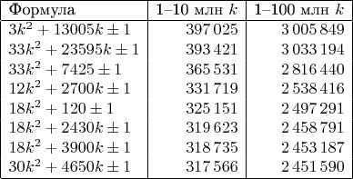 $$
\begin{array}{|l|r|r|}
\hline
\text{Формула} & \text{1--10 млн } k & \text{1--100 млн } k \\
\hline
3k^2 + 13005k \pm 1 & 397\,025 & 3\,005\,849 \\
33k^2 + 23595k \pm 1 & 393\,421 & 3\,033\,194 \\
33k^2 + 7425 \pm 1 & 365\,531 & 2\,816\,440 \\
12k^2 + 2700k \pm 1 & 331\,719 & 2\,538\,416 \\
18k^2 + 120 \pm 1 & 325\,151 & 2\,497\,291 \\
18k^2 + 2430k \pm 1 & 319\,623 & 2\,458\,791 \\
18k^2 + 3900k \pm 1 & 318\,735 & 2\,453\,187 \\
30k^2 + 4650k \pm 1 & 317\,566 & 2\,451\,590 \\
\hline
\end{array}
$$