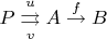 $P\overset{u}{\underset{v}{\rightrightarrows}}A\stackrel{f}{\rightarrow}B$