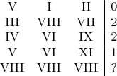 $$
\begin{array}{ccc|c}
\mathrm{V} & \mathrm{I} & \mathrm{II} & 0\\
\mathrm{III} & \mathrm{VIII} & \mathrm{VII} & 2\\
\mathrm{IV} & \mathrm{VI} & \mathrm{IX} & 2\\
\mathrm{V} & \mathrm{VI} & \mathrm{XI} & 1\\
\mathrm{VIII} & \mathrm{VIII} & \mathrm{VIII} & ?
\end{array}
$$