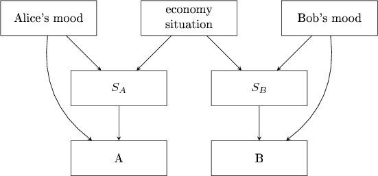 $\begin{tikzpicture}
    % Define common styles for nodes and arrows
    \tikzstyle{mynode} = [draw, rectangle, minimum size=1cm, text width=2.5cm, text centered]
    \tikzstyle{arrow} = [->, >=stealth]

    % Top row nodes (y=4)
    \node[mynode] (alice_mood) at (-4, 4) {Alice's mood};
    \node[mynode] (econ)       at ( 0, 4) {economy situation};
    \node[mynode] (bob_mood)   at ( 4, 4) {Bob's mood};
    
    % Middle row nodes (y=2)
    \node[mynode] (SA) at (-2, 2) {$S_A$};
    \node[mynode] (SB) at ( 2, 2) {$S_B$};
    
    % Bottom row nodes (y=0)
    \node[mynode] (A) at (-2, 0) {A};
    \node[mynode] (B) at ( 2, 0) {B};
    
    % Draw the arrows
    \draw[arrow] (alice_mood) -- (SA);
    \draw[arrow] (econ)       -- (SA);
    
    \draw[arrow] (econ)     -- (SB);
    \draw[arrow] (bob_mood) -- (SB);

    \draw[arrow] (SA) -- (A);
    \draw[arrow] (SB) -- (B);
    
    % Arrows that skip a level
    \draw[arrow] (alice_mood) to[bend right] (A);
    \draw[arrow] (bob_mood)   to[bend left]  (B);
    
\end{tikzpicture}
$