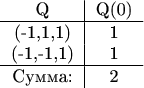 $$\begin{tabular}{c|с}
Q & Q(0) \\
\hline
(-1,1,1) & 1 \\
(-1,-1,1) & 1 \\
\hline
\text{Сумма:} & 2
\end{tabular}$$
