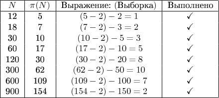 $\begin{tabular}{|c|c|c|c|}
\hline
\( N \) & \( \pi(N) \) & Выражение: \( (\text{Выборка}) \) & Выполнено \\
\hline
12 & 5 & \( (5 - 2) - 2 = 1 \) & \checkmark \\
18 & 7 & \( (7 - 2) - 3 = 2 \) & \checkmark \\
30 & 10 & \( (10 - 2) - 5 = 3 \) & \checkmark \\
60 & 17 & \( (17 - 2) - 10 = 5 \) & \checkmark \\
120 & 30 & \( (30 - 2) - 20 = 8 \) & \checkmark \\
300 & 62 & \( (62 - 2) - 50 = 10 \) & \checkmark \\
600 & 109 & \( (109 - 2) - 100 = 7 \) & \checkmark \\
900 & 154 & \( (154 - 2) - 150 = 2 \) & \checkmark \\
\hline
\end{tabular}$ $\begin{tabular}{|c|c|c|c|}
\hline
\( N \) & \( \pi(N) \) & Выражение: \( (\text{Выборка}) \) & Выполнено \\
\hline
12 & 5 & \( (5 - 2) - 2 = 1 \) & \checkmark \\
18 & 7 & \( (7 - 2) - 3 = 2 \) & \checkmark \\
30 & 10 & \( (10 - 2) - 5 = 3 \) & \checkmark \\
60 & 17 & \( (17 - 2) - 10 = 5 \) & \checkmark \\
120 & 30 & \( (30 - 2) - 20 = 8 \) & \checkmark \\
300 & 62 & \( (62 - 2) - 50 = 10 \) & \checkmark \\
600 & 109 & \( (109 - 2) - 100 = 7 \) & \checkmark \\
900 & 154 & \( (154 - 2) - 150 = 2 \) & \checkmark \\
\hline
\end{tabular}$