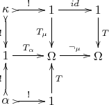 $$\begin{xy}
  \newdir{ >}{{}*!/-2ex/\dir{>}}
\xymatrix{
  {\kappa} \ar@{ >->}[d]_{!} \ar@{ >->}[r]^{!} & {1} \ar[d]_{T_{\mu}} \ar[r]^{id} & {1} \ar[d]^{T} \\
  {1} \ar[r]^{T_{\alpha}} & {\Omega} \ar[r]^{\neg_{\mu}} & {\Omega}  \\
  {\alpha} \ar@{ >->}[u]^{!} \ar@{ >->}[r]^{!} & {1} \ar[u]_{T}}
\end{xy}$$