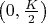 $\left(0,\frac{K}{2}\right)$ $\left(0,\frac{K}{2}\right)$