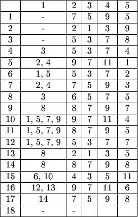 $\begin{tabular}{|c|c|c|c|c|c|}
\hline 
 & 1 & 2 & 3 & 4 & 5 \\ 
\hline 
1 & - & 7 & 5 & 9 & 5 \\ 
\hline 
2 & - & 2 & 1 & 3 & 9 \\ 
\hline 
3 & - & 5 & 3 & 7 & 8 \\ 
\hline 
4 & 3 & 5 & 3 & 7 & 4 \\ 
\hline 
5 & 2, 4 & 9 & 7 & 11 & 1 \\ 
\hline 
6 & 1, 5 & 5 & 3 & 7 & 2 \\ 
\hline 
7 & 2, 4 & 7 & 5 & 9 & 3 \\ 
\hline 
8 & 3 & 6 & 5 & 7 & 5 \\ 
\hline 
9 & 8 & 8 & 7 & 9 & 7 \\ 
\hline 
10 & 1, 5, 7, 9 & 9 & 7 & 11 & 4 \\ 
\hline 
11 & 1, 5, 7, 9 & 8 & 7 & 9 & 5 \\ 
\hline 
12 & 1, 5, 7, 9 & 5 & 3 & 7 & 7 \\ 
\hline 
13 & 8 & 2 & 1 & 3 & 5 \\ 
\hline 
14 & 8 & 8 & 7 & 9 & 8 \\ 
\hline 
15 & 6, 10 & 4 & 3 & 5 & 11 \\ 
\hline 
16 & 12, 13 & 9 & 7 & 11 & 6 \\ 
\hline 
17 & 14 & 7 & 5 & 9 & 8 \\ 
\hline 
18 & - & - &  &  & \\ 
\hline 
\end{tabular} $