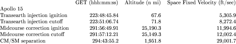 $\begin{tabular}{lrrr}
& \multicolumn{1}{l}{GET (hhh:mm:ss)} & \multicolumn{1}{l}{Altitude (n mi)} & \multicolumn{1}{l}{Space Fixed Velocity (ft/sec)} \\
Apollo 15 & \multicolumn{1}{l}{} & \multicolumn{1}{l}{} & \multicolumn{1}{l}{} \\
Transearth injection ignition & 223:48:45.84 & 67.6 & 5,305.9 \\
Transearth injection cutoff & 223:51:06.74 & 71.8 & 8,272.4 \\
Midcourse correction ignition & 291:56:49.91 & 25,190.3 & 11,994.6 \\
Midcourse correction cutoff & 291:57:12.21 & 25,149.3 & 12,002.4 \\
CM/SM separation & 294:43:55.2 & 1,951.8 & 29,001.7 \\
\end{tabular}$ $\begin{tabular}{lrrr}
& \multicolumn{1}{l}{GET (hhh:mm:ss)} & \multicolumn{1}{l}{Altitude (n mi)} & \multicolumn{1}{l}{Space Fixed Velocity (ft/sec)} \\
Apollo 15 & \multicolumn{1}{l}{} & \multicolumn{1}{l}{} & \multicolumn{1}{l}{} \\
Transearth injection ignition & 223:48:45.84 & 67.6 & 5,305.9 \\
Transearth injection cutoff & 223:51:06.74 & 71.8 & 8,272.4 \\
Midcourse correction ignition & 291:56:49.91 & 25,190.3 & 11,994.6 \\
Midcourse correction cutoff & 291:57:12.21 & 25,149.3 & 12,002.4 \\
CM/SM separation & 294:43:55.2 & 1,951.8 & 29,001.7 \\
\end{tabular}$
